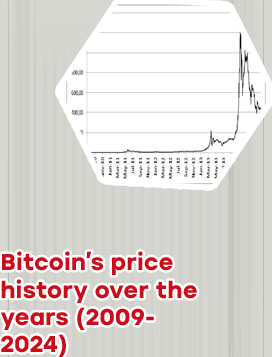 Btc historical price